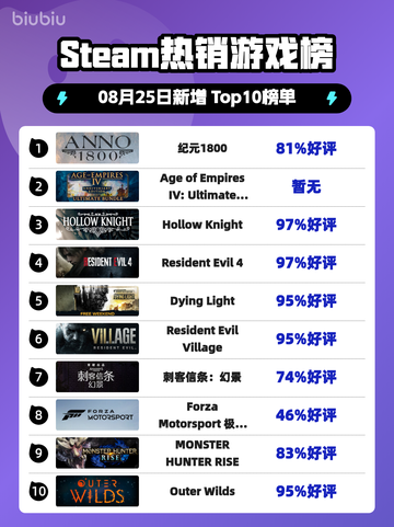 🔥《纪元1800》登顶Steam热榜！🎮👑截图1