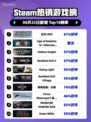 🔥《纪元1800》登顶Steam热榜！🎮👑