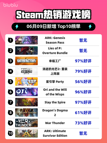 Steam热销游戏榜ARK: Genesis Season Pass登顶截图1