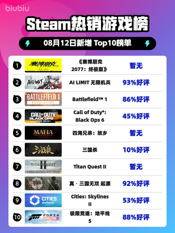 🔥《赛博朋克2077终极版》登顶Steam热榜！🚀截图1