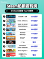 🔥《火炬之光：无限》登顶Steam热榜！💥