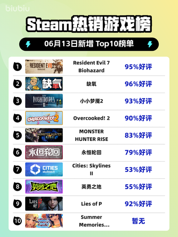 Steam热销游戏榜Resident Evil 7 Biohazard登顶截图1