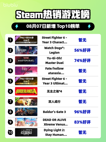 🔥《街头霸王6》第三年角色包登顶Steam热榜！💥截图1