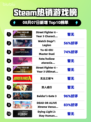 🔥《街头霸王6》第三年角色包登顶Steam热榜！💥
