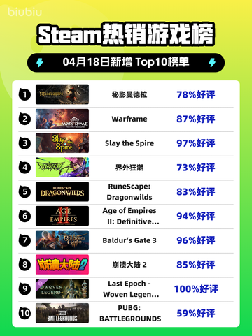 Steam热销游戏榜秘影曼德拉登顶截图1