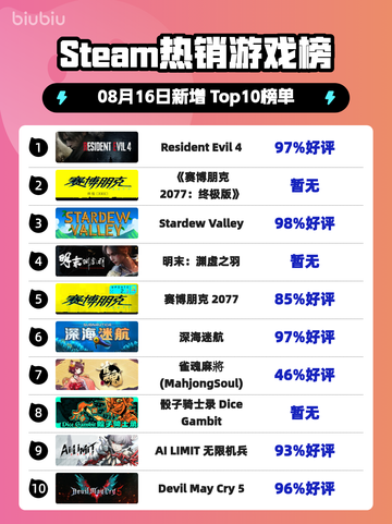 🔥生化危机4登顶Steam热榜！💥截图1