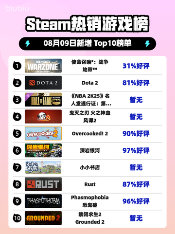🔥《使命召唤：战争地带》登顶Steam热榜！💥截图1