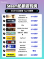 🔥文明6霸榜Steam热销游戏榜首🎉