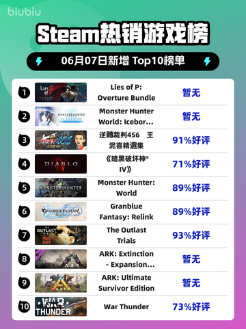 Steam热销游戏榜Lies of P: Overture Bundle登顶截图1