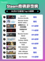 Steam热销游戏榜Lies of P: Overture Bundle登顶