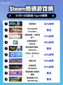 🔥灵异游戏登顶Steam榜首！🎮