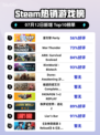 🔥星引擎 Party登顶Steam热榜！💥