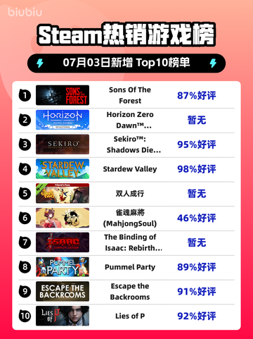🔥《Sons Of The Forest》登顶Steam热榜！🌲💥截图1