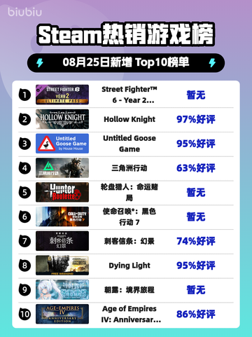 🔥街霸6终极通行证登顶Steam热榜！💥截图1