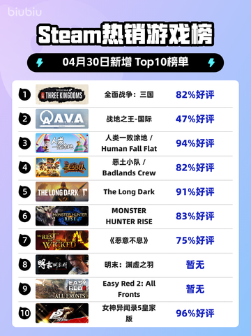 Steam热销游戏榜全面战争：三国登顶截图1