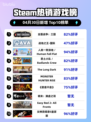 Steam热销游戏榜全面战争：三国登顶