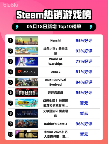 Steam热销游戏榜Kenshi登顶截图1