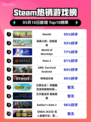 Steam热销游戏榜Kenshi登顶