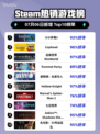 🎮《小小梦魇2登顶Steam热榜》😱