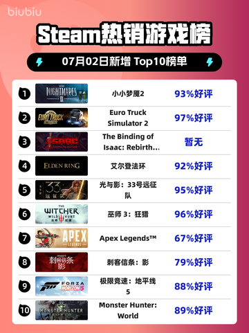 🎮《小小梦魇2登顶Steam热榜》💥截图1