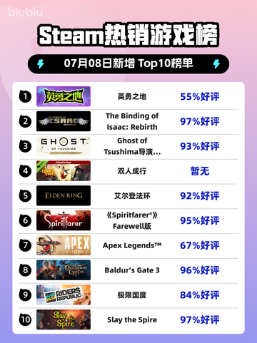 🎮《Steam新王登顶！》🔥截图1
