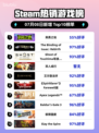 🎮《Steam新王登顶！》🔥