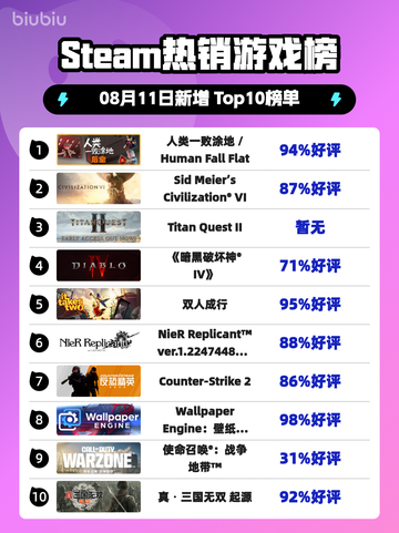 🔥人类一败涂地登顶Steam🔥截图1