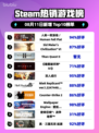 🔥人类一败涂地登顶Steam🔥