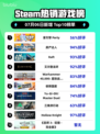 🔥星引擎 Party登顶Steam热榜🚀