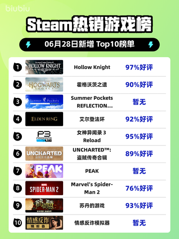 🔥《Steam爆款榜：Hollow Knight登顶！》👑🎮截图1