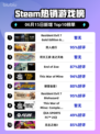 🔥Steam热销榜 Resident Evil 7 GOLD版双冠王🎉