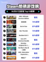 🔥Steam热销榜榜首游戏🔥ARK终极生存版不容错过！🎮