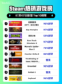 🔥《赛博朋克2077》登顶Steam榜首！🎮💥