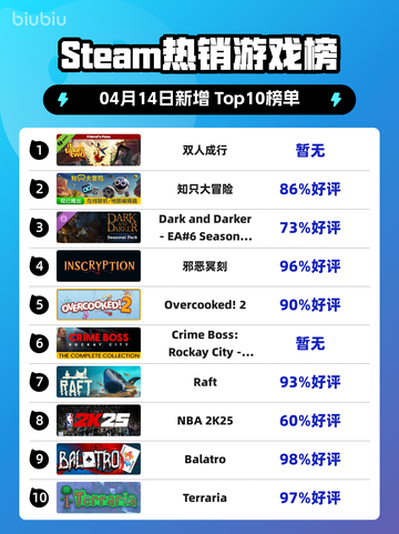 Steam热销游戏榜双人成行登顶截图1