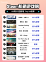 Steam热销游戏榜底特律：化身为人登顶