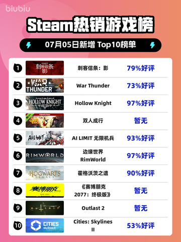 刺客信条：影登顶🔥Steam热销榜👑截图1
