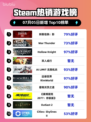 刺客信条：影登顶🔥Steam热销榜👑