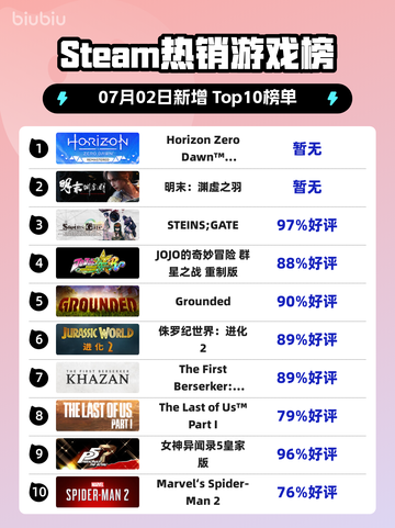 🔥《地平线零之曙光》重制版登顶Steam热榜！🎮💥截图1