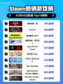 🔥刺客信条：影登顶Steam热榜！🎮