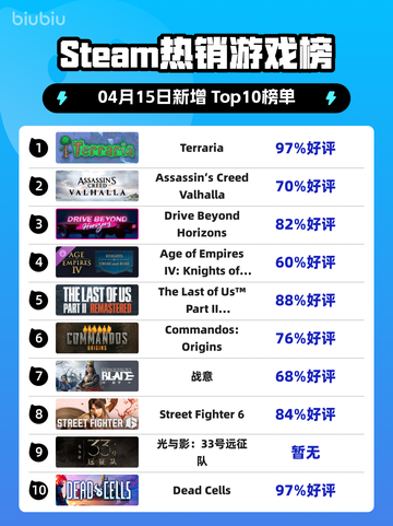 Steam热销游戏榜Terraria登顶截图1