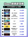 Steam热销游戏榜人渣登顶