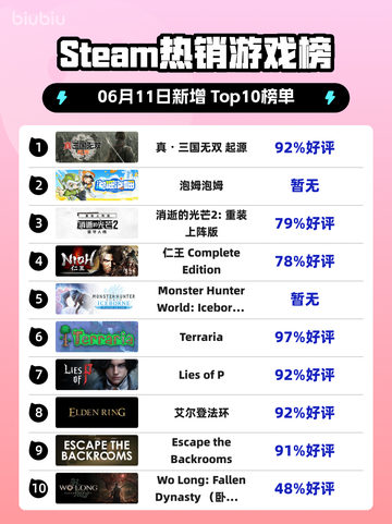🔥Steam热销榜首！真・三国无双起源✨强势登顶🎉截图1