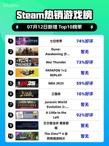 🔥《七日世界》登顶Steam热销榜！🎮截图1