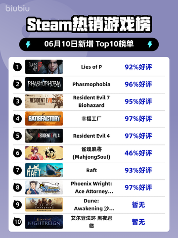 🔥Steam热销榜首爆！ Lies of P✨登顶🔥截图1