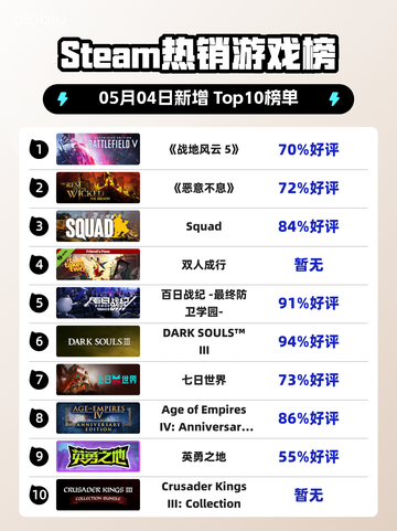 Steam热销游戏榜《战地风云 5》登顶截图1