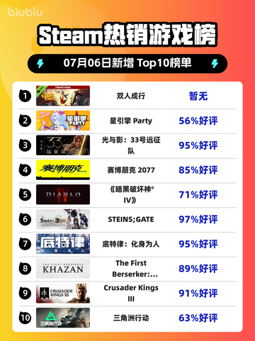 双人成行登顶Steam🔥情侣必玩！🎮截图1
