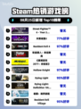 🎮《街霸6》二年角色包登顶Steam热榜🔥