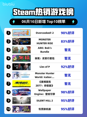 🔥Steam热销榜首游戏竟是它！Overcooked! 2🎉登顶✨截图1