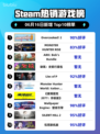 🔥Steam热销榜首游戏竟是它！Overcooked! 2🎉登顶✨