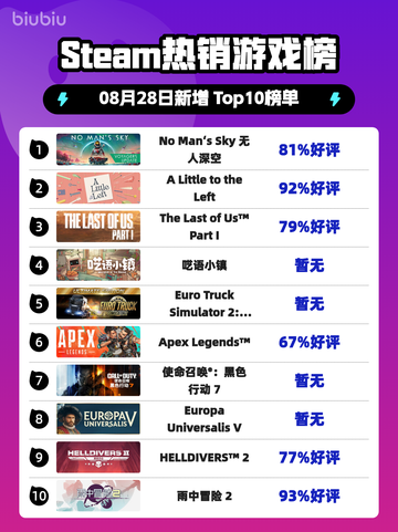 🔥《无人深空登顶Steam热销榜！》🚀截图1